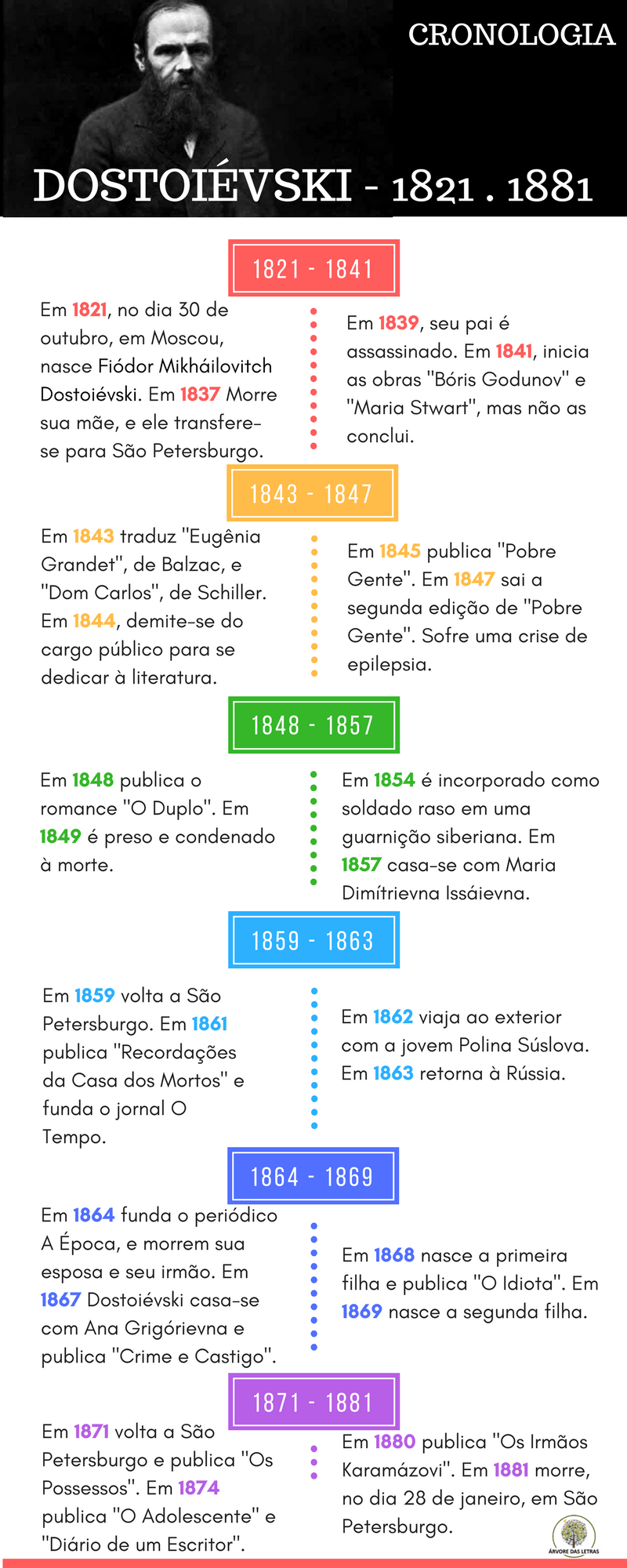 Cronologia - Dostoiévski